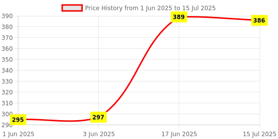 flipkart.com SHIELDGUARD AC Remote Control No. 504 Compatible for AC Haier Remote Controller Price History Graph from 1 Jun 2025 to 15 Jul 2025