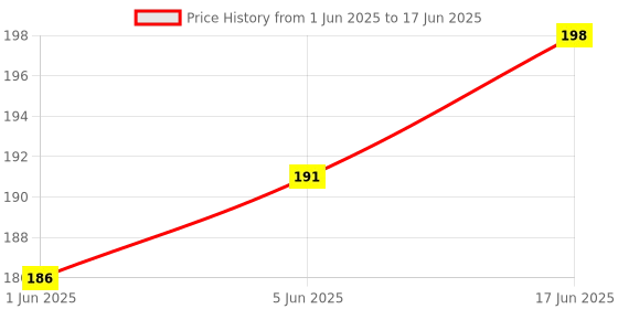 flipkart.com SHIELDGUARD Bluetooth Universal Remote Control Compatible forLED/LCD TV Iconic Remote Controller Price History Graph from 1 Jun 2025 to 17 Jun 2025