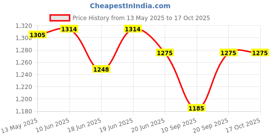 flipkart.com shieldguard Classic Pro 600VA Voltage Stabilizer for 65 Inch LED/LCD TV + Set-Top Box (100% Copper) Voltage Stabilizer shieldguard Price History Graph from 13 May 2025 to 16 Oct 2025
