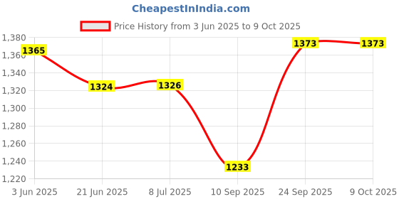 flipkart.com shieldguard Classic Voltage Stabilizer for 55 Inch LED/LCD TV + Set-Top Box (100% Copper) Voltage Stabilizer shieldguard Price History Graph from 3 Jun 2025 to 9 Oct 2025