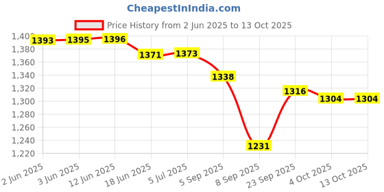 flipkart.com shieldguard Digital Crystal Stabilizer for 55 Inch/65 Inch/ 75 Inch LED TV + Setup Box Voltage Stabilizer shieldguard Price History Graph from 2 Jun 2025 to 12 Oct 2025