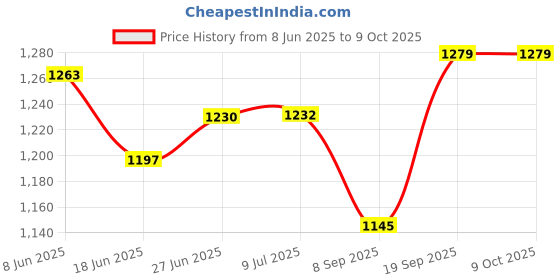 flipkart.com shieldguard Iconic LED TV Stabilizer for 24 Inch/ 32 Inch/ 40 Inch LED TV + Setup Box Voltage Stabilizer shieldguard Price History Graph from 8 Jun 2025 to 9 Oct 2025