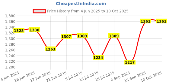 flipkart.com shieldguard LED-Crystal Stabilizer for 55 Inch/ 65 Inch LED TV + Set-Top Box Voltage Stabilizer shieldguard Price History Graph from 4 Jun 2025 to 10 Oct 2025