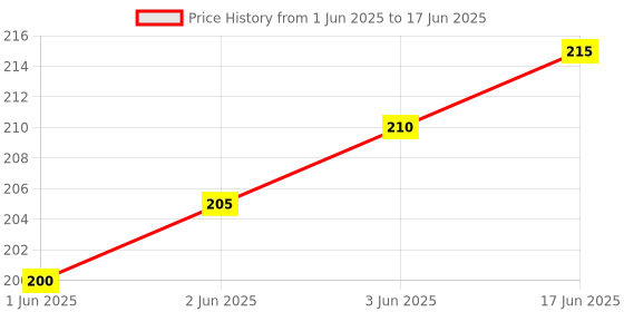 flipkart.com SHIELDGUARD LED/LCD TV Remote Control No. MX05, Compatible for Micromax LED/LCD TV Micromax LED/LCD TV. Remote Controller Price History Graph from 1 Jun 2025 to 17 Jun 2025