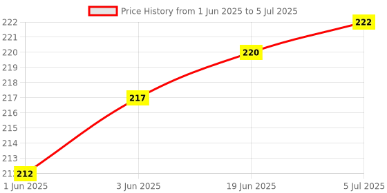 flipkart.com SHIELDGUARD LED/LCD Universal Remote Control No. 275, Compatible for LED/LCD TV Micromax Remote Controller Price History Graph from 1 Jun 2025 to 5 Jul 2025