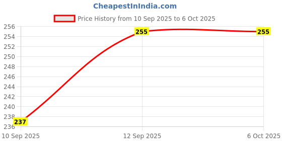 flipkart.com SHIELDGUARD Remote Compatible for LED TV Remote Control with Netflix & YouTube Functions (Without Voice) Sony Remote Controller Price History Graph from 10 Sep 2025 to 5 Oct 2025