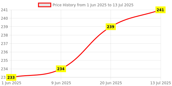 flipkart.com SHIELDGUARD Remote Compatible for TATA Play DTH Setup Box TATA SKY Remote Controller Price History Graph from 1 Jun 2025 to 13 Jul 2025