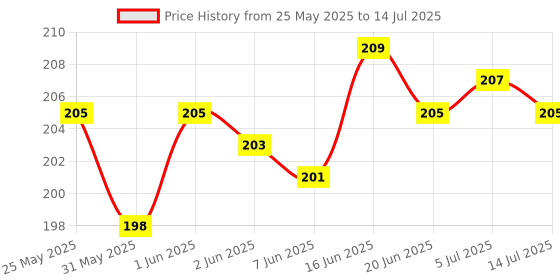 flipkart.com SHIELDGUARD Remote Compatible forLED TV Remote Control with Netflix & YouTube functions VU Remote Controller Price History Graph from 25 May 2025 to 14 Jul 2025