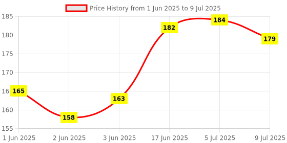 flipkart.com SHIELDGUARD Remote Compatible forSmart LED TV Remote Control with Netflix & YouTube functions (Without Voice function) Realme Remote Controller Price History Graph from 1 Jun 2025 to 9 Jul 2025
