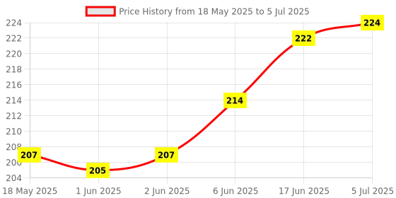 flipkart.com SHIELDGUARD Remote Control 171 Compatible for Ko dak LED TV Remote Controller Price History Graph from 18 May 2025 to 5 Jul 2025