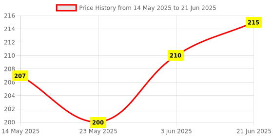 flipkart.com SHIELDGUARD Remote Control 183 Compatible for Ko dak LED TV (Without Voice function) Remote Controller Price History Graph from 14 May 2025 to 21 Jun 2025