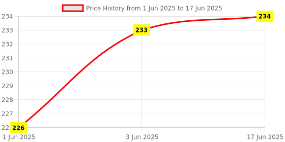 flipkart.com SHIELDGUARD Remote Control 348 Compatible for Sky worth LED TV Remote Controller Price History Graph from 1 Jun 2025 to 17 Jun 2025