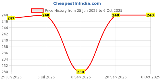 flipkart.com SHIELDGUARD Remote Control 586 Compatible for Lloyd LED TV (No Voice function) Remote Controller Price History Graph from 25 Jun 2025 to 5 Oct 2025