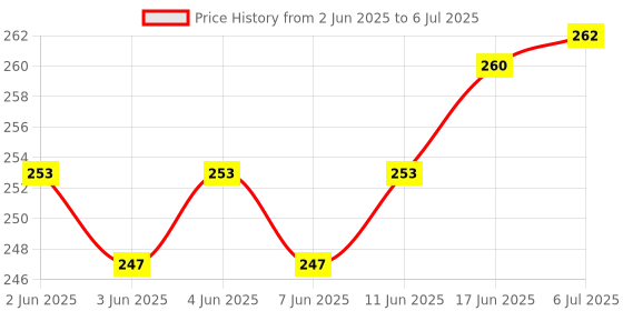 flipkart.com SHIELDGUARD Remote Control 588 Compatible for Infinix LED TV (No Voice function) Remote Controller Price History Graph from 2 Jun 2025 to 6 Jul 2025