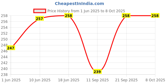 flipkart.com SHIELDGUARD Remote Control 591 Compatible for Zebronics Home Theater Remote Controller Price History Graph from 1 Jun 2025 to 8 Oct 2025