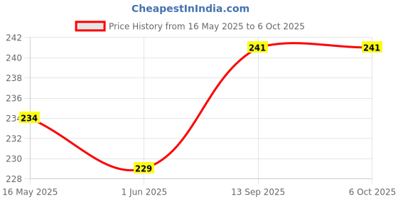 flipkart.com SHIELDGUARD Remote Control 605 Compatible for Reconnect LED TV Remote Controller Price History Graph from 16 May 2025 to 5 Oct 2025