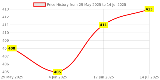 flipkart.com SHIELDGUARD Remote Control 631 with Netflix & YouTube functions Compatible for Sansui LED TV (No Voice & Google Assistant function) Remote Controller Price History Graph from 29 May 2025 to 14 Jul 2025