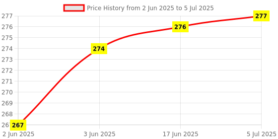 flipkart.com SHIELDGUARD Remote Control 678 Compatible for Impex LED TV Remote Controller Price History Graph from 2 Jun 2025 to 5 Jul 2025