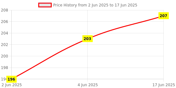 flipkart.com SHIELDGUARD Remote Control 703 Compatible for Thomson Smart LED TV (Without Voice function) Remote Controller Price History Graph from 2 Jun 2025 to 17 Jun 2025