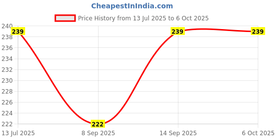 flipkart.com SHIELDGUARD Remote Control 732 Compatible for Mel-bon Set-Top Remote Controller Price History Graph from 13 Jul 2025 to 5 Oct 2025