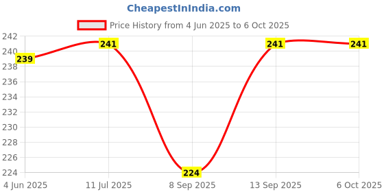 flipkart.com SHIELDGUARD Remote Control 749 Compatible for Impex LED TV (Match your old remote) Remote Controller Price History Graph from 4 Jun 2025 to 6 Oct 2025