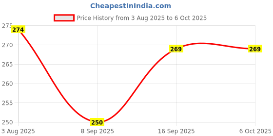 flipkart.com SHIELDGUARD Remote Control 752 Compatible for Thomson LED TV (Without Voice function) (Match with your old remote) Remote Controller Price History Graph from 3 Aug 2025 to 6 Oct 2025