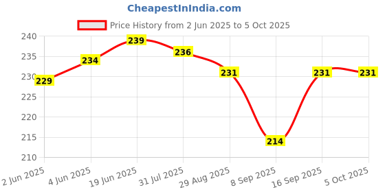 flipkart.com SHIELDGUARD Remote Control 755 Compatible for Infinix LED TV (Without Voice function) (Match with your old remote) Remote Controller Price History Graph from 2 Jun 2025 to 5 Oct 2025
