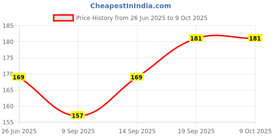flipkart.com SHIELDGUARD Remote Control Compatible for Home Theater RM-ANU156 Sony Remote Controller Price History Graph from 26 Jun 2025 to 8 Oct 2025