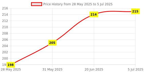 flipkart.com SHIELDGUARD Remote Control Compatible for LED TV (Black) JVC, Iconic, Croma Remote Controller Price History Graph from 28 May 2025 to 5 Jul 2025