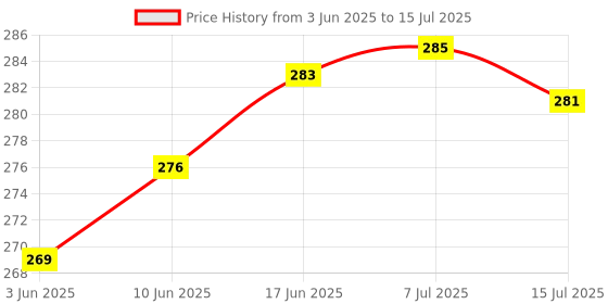 flipkart.com SHIELDGUARD Remote Control Compatible for LED TV (No Google & Voice functions) TCL Remote Controller Price History Graph from 3 Jun 2025 to 15 Jul 2025