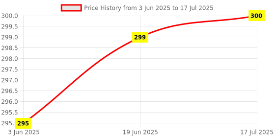 flipkart.com SHIELDGUARD Remote Control Compatible for LED TV (No Voice Function) Panasonic, Sanyo Remote Controller Price History Graph from 3 Jun 2025 to 17 Jul 2025