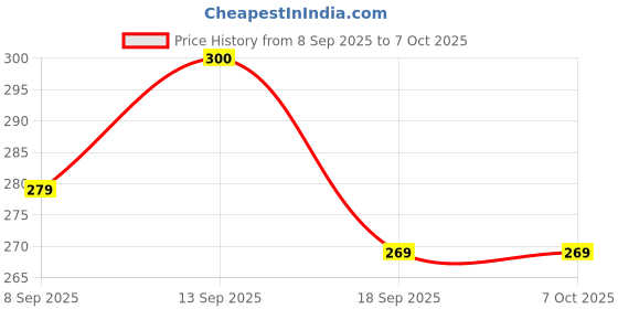 flipkart.com SHIELDGUARD Remote Control Compatible for Smart LED TV (No Voice function) OnePlus Remote Controller Price History Graph from 8 Sep 2025 to 6 Oct 2025