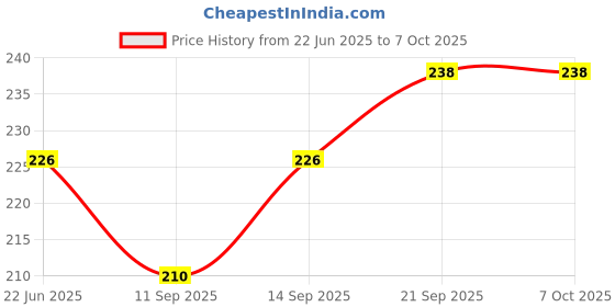 flipkart.com SHIELDGUARD Remote Control Compatible forLED TV Reconnect Remote Controller Price History Graph from 22 Jun 2025 to 7 Oct 2025