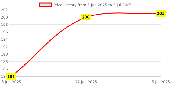 flipkart.com SHIELDGUARD Remote Control EN2BY27V Compatible for LED TV VU LED TV (Without Voice function) Remote Controller Price History Graph from 3 Jun 2025 to 5 Jul 2025