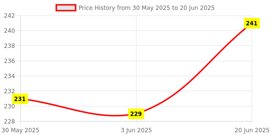 flipkart.com SHIELDGUARD Remote Control ERF3R69H with Netflix & YouTube functions Compatible forLED TV (No Voice & Google Assistant functions) Hisense Remote Controller Price History Graph from 30 May 2025 to 20 Jun 2025