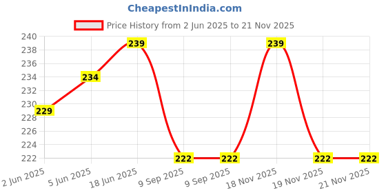 flipkart.com SHIELDGUARD Remote Control for Cinema SB150 sound bar with CR2025 Battery Compatible for JBL Remote Controller Price History Graph from 2 Jun 2025 to 20 Nov 2025