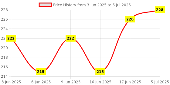 flipkart.com SHIELDGUARD Remote Control HTR-U28 Compatible for Haier LED TV (No Voice & Google assistant function) Remote Controller Price History Graph from 3 Jun 2025 to 5 Jul 2025