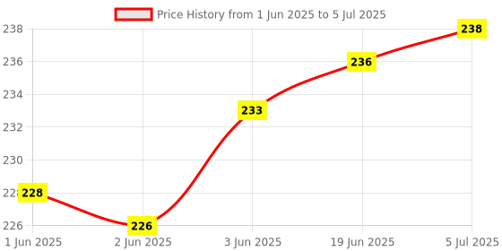 flipkart.com SHIELDGUARD Remote Control No. 205, Compatible forHome Theater System Sony Remote Controller Price History Graph from 1 Jun 2025 to 5 Jul 2025