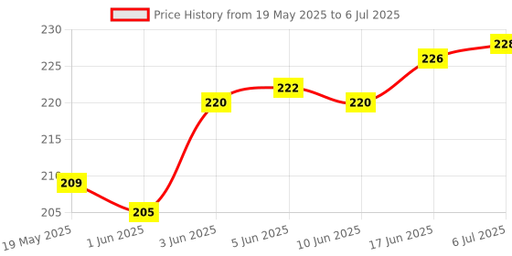 flipkart.com SHIELDGUARD Remote Control No. 21 VU Remote Controller Price History Graph from 19 May 2025 to 6 Jul 2025