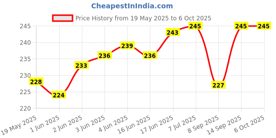 flipkart.com SHIELDGUARD Remote Control No. 242, Compatible forLED TV VU Remote Controller Price History Graph from 19 May 2025 to 5 Oct 2025