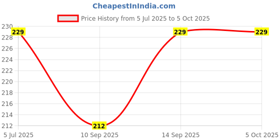 flipkart.com SHIELDGUARD Remote Control No. 342, Compatible for Home Theater System Boat Remote Controller Price History Graph from 5 Jul 2025 to 5 Oct 2025