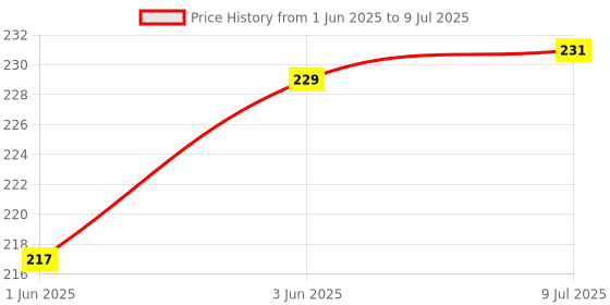 flipkart.com SHIELDGUARD Remote Control No. 343, Compatible for Home Theater System Boat Remote Controller Price History Graph from 1 Jun 2025 to 9 Jul 2025