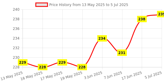 flipkart.com SHIELDGUARD Remote Control No. 367 ,Compatible for LED TV (No Voice Function) Realme Remote Controller Price History Graph from 13 May 2025 to 5 Jul 2025