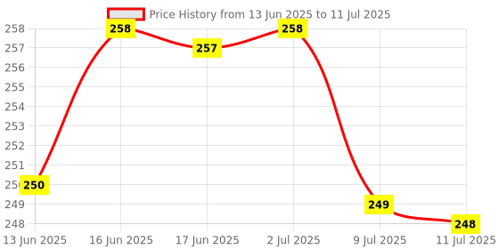 flipkart.com SHIELDGUARD Remote Control No. 375 with Netflix and YouTube function Compatible for LED TV BPL (No Voice function) (Old Remote must be same) Remote Controller Price History Graph from 13 Jun 2025 to 11 Jul 2025