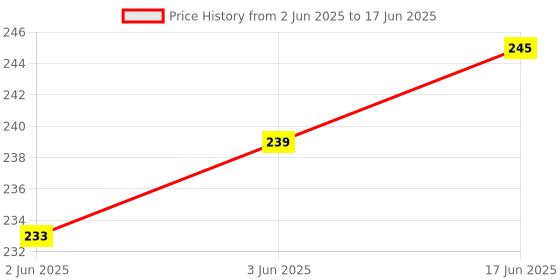 flipkart.com SHIELDGUARD Remote Control No. 401 Compatible for LED TV Intex Remote Controller Price History Graph from 2 Jun 2025 to 17 Jun 2025