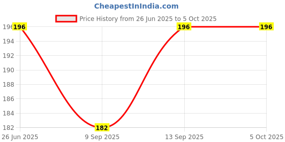 flipkart.com SHIELDGUARD Remote Control No. 41, Compatible for Home Theater System MarQ Remote Controller Price History Graph from 26 Jun 2025 to 5 Oct 2025
