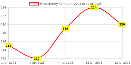 flipkart.com SHIELDGUARD Remote Control No. 445, Compatible for LED TV with Netflix & YouTube Function Sharp Remote Controller Price History Graph from 1 Jun 2025 to 12 Jul 2025