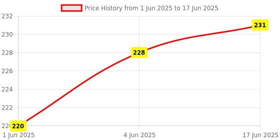 flipkart.com SHIELDGUARD Remote Control No. 457, Compatible for LED TV Sansui Remote Controller Price History Graph from 1 Jun 2025 to 17 Jun 2025
