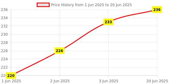 flipkart.com SHIELDGUARD Remote Control No. 49, Compatible for LED/LCD TV Toshiba Remote Controller Price History Graph from 1 Jun 2025 to 20 Jun 2025