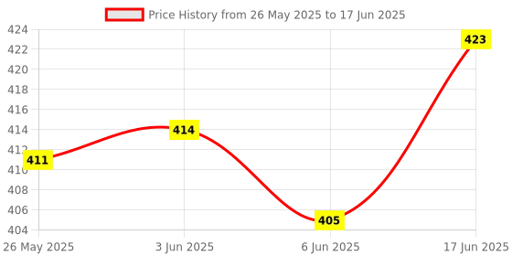 flipkart.com SHIELDGUARD Remote Control No. 499 Compatible for LED TV (No Voice function) Hisense Remote Controller Price History Graph from 26 May 2025 to 17 Jun 2025